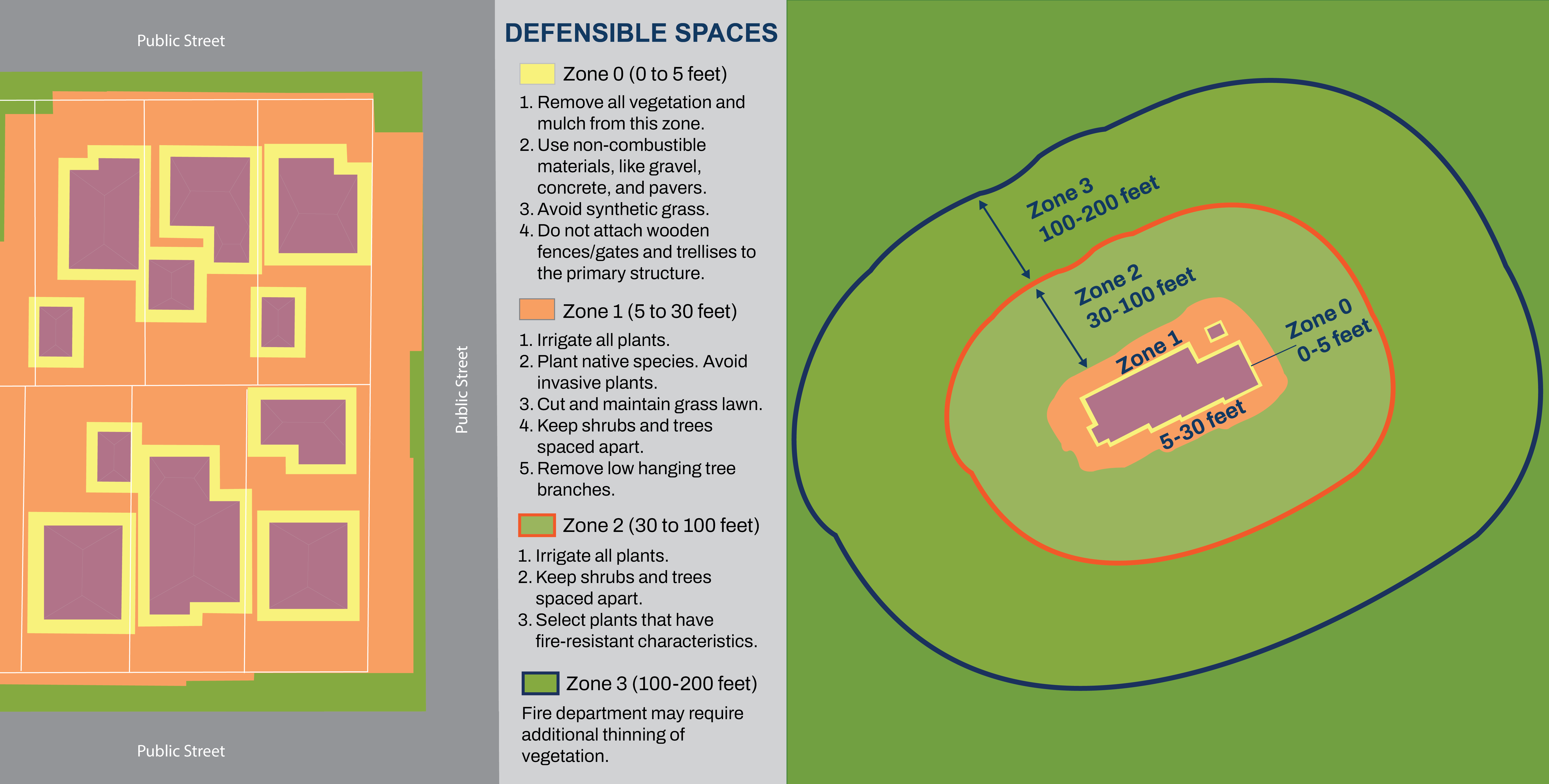 A graphic that visualizes the defensible space zones identified above this image.