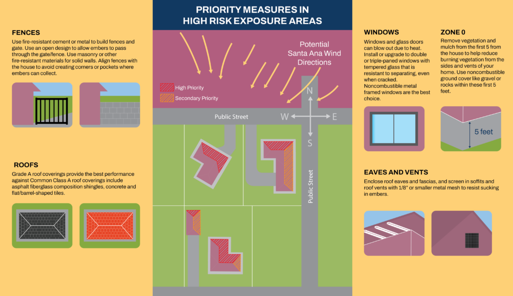 An infographic deatiling priority measures in high risk exposure areas for potential santa ana winds.